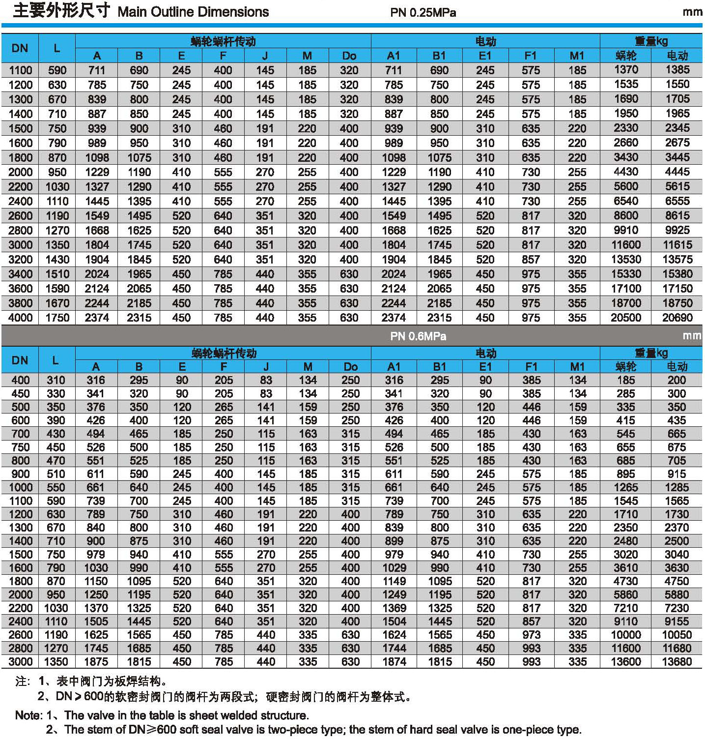 0.25MPa和0.6MPa压力下的双偏心法兰蝶阀外形尺寸